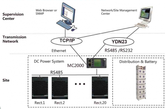 Cambie el rectificador del modo usado en la telecomunicación, sistema del rectificador de DC con el puerto Ethernet